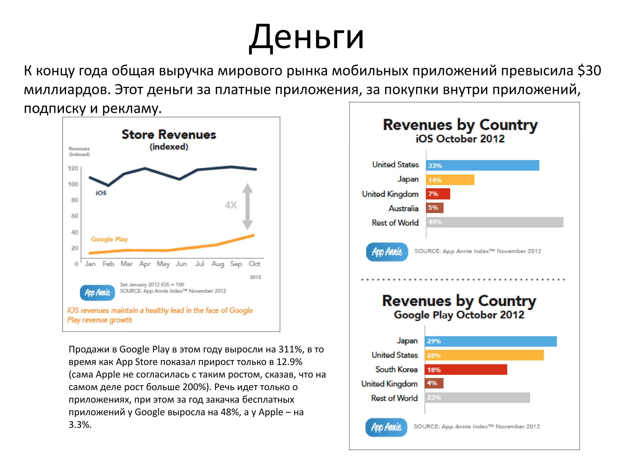 Деньги
К концу года общая выручка мирового рынка мобильных приложений превысила $30
миллиардов. Этот деньги за платные приложения, за покупки внутри приложений,
подписку и рекламу.




     Продажи в Google Play в этом году выросли на 311%, в то
     время как App Store показал прирост только в 12.9%
     (сама Apple не согласилась с таким ростом, сказав, что на
     самом деле рост больше 200%). Речь идет только о
     приложениях, при этом за год закачка бесплатных
     приложений у Google выросла на 48%, а у Apple – на
     3.3%.
 