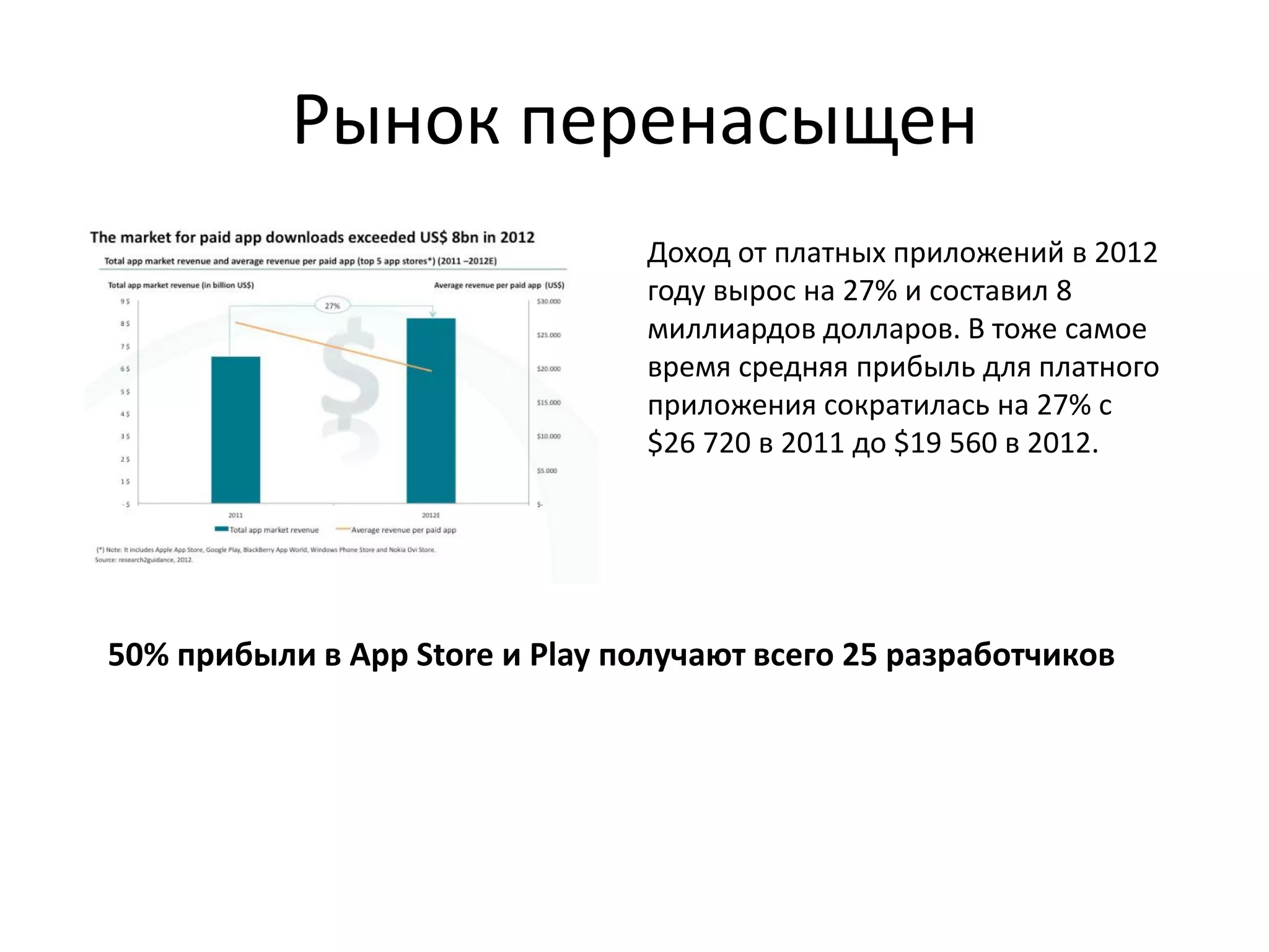 Рынок перенасыщен
                                 Доход от платных приложений в 2012
                                 году вырос на 27% и составил 8
                                 миллиардов долларов. В тоже самое
                                 время средняя прибыль для платного
                                 приложения сократилась на 27% с
                                 $26 720 в 2011 до $19 560 в 2012.




50% прибыли в App Store и Play получают всего 25 разработчиков
 
