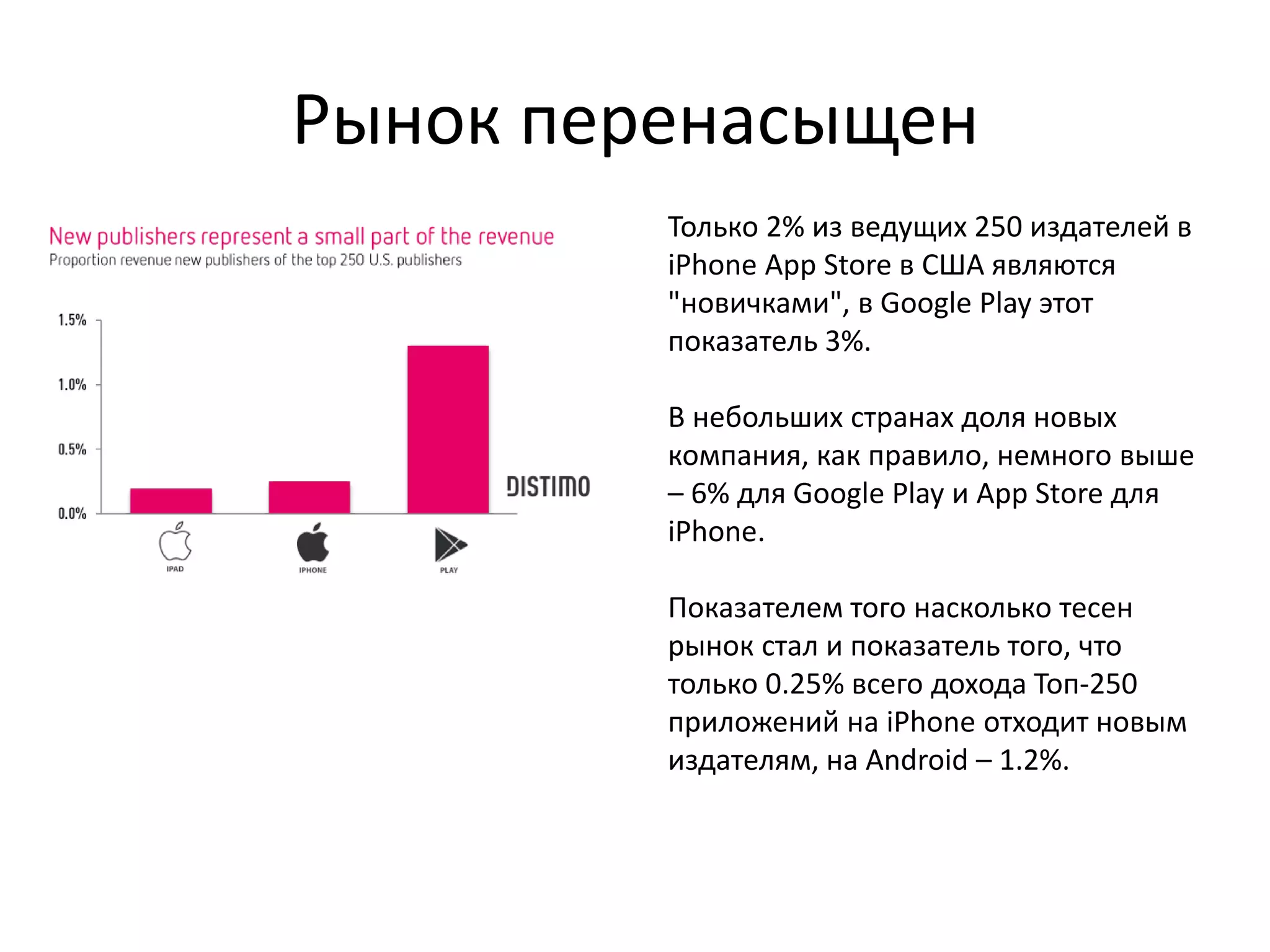 Рынок перенасыщен
         Только 2% из ведущих 250 издателей в
         iPhone App Store в США являются
         "новичками", в Google Play этот
         показатель 3%.

         В небольших странах доля новых
         компания, как правило, немного выше
         – 6% для Google Play и App Store для
         iPhone.

         Показателем того насколько тесен
         рынок стал и показатель того, что
         только 0.25% всего дохода Топ-250
         приложений на iPhone отходит новым
         издателям, на Android – 1.2%.
 