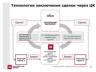 Технология заключения сделок через ЦК



 Сделка                   ЦЕНТРАЛЬНЫЙ                            Сделка
                           КОНТРАГЕНТ




    (3) Проверка        (5) Информация о
    параметров и                                (6) Подтверждение
    достаточности          параметрах
                                                параметров сделок
    обеспечения              сделок




                          (2) Регистрация
                               заявок
                           (4) Мэтчинг и
               Заявка    расчет параметров      Заявка
  Участник                     сделки                         Участник
  торгов 1                (7) Регистрация                     торгов 2
                               сделки


                                    Развитие РЕПО с Центральным контрагентом   13
 