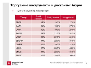 Торгуемые инструменты и дисконты: Акции
   ТОП–10 акций по ликвидности

                   1-ый
       Тикер                  2-ой уровень       3-й уровень
                  уровень
    SBER                12%            19.0%             27.0%
    GAZP                12%            19.0%             27.0%
    LKOH                12%            19.0%             27.0%
    ROSN                14%            22.0%             31.5%
    VTBR                14%            22.0%             31.5%
    SBERP               14%            22.0%             31.5%
    GMKN                12%            19.0%             27.0%
    URKA                18%            28.5%             40.0%
    SNGS                14%            22.0%             31.5%
    FEES                16%            25.5%             36.0%


                                  Развитие РЕПО с Центральным контрагентом   9
 