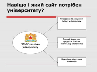 Навіщо і який сайт потрібен
університету?
                      Створення та зміцнення
                        іміджу університету




                        Вдалий Маркетинг
                        продуктів освіти в
     “WeB” сторінка   освітньому середовищі
      університету



                       Внутрішня ефективна
                            взаємодія
 