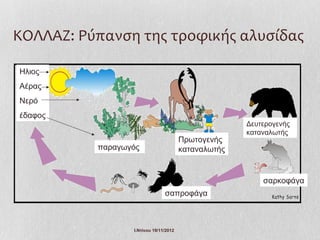 ΚΟΛΛΑΖ: Ρύπανση της τροφικής αλυσίδας

Ηλιος
Αέρας
Νερό
έδαφος
                                                     Δευτερογενής
                                                     καταναλωτής
                                       Πρωτογενής
          παραγωγός                    καταναλωτής


                                                         σαρκοφάγα
                               σαπροφάγα



                 Ι.Ντίνου 19/11/2012
 