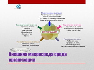 Внешняя макросреда среда
организации
 
