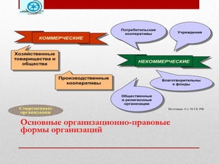 Основные организационно-правовые
формы организаций
 