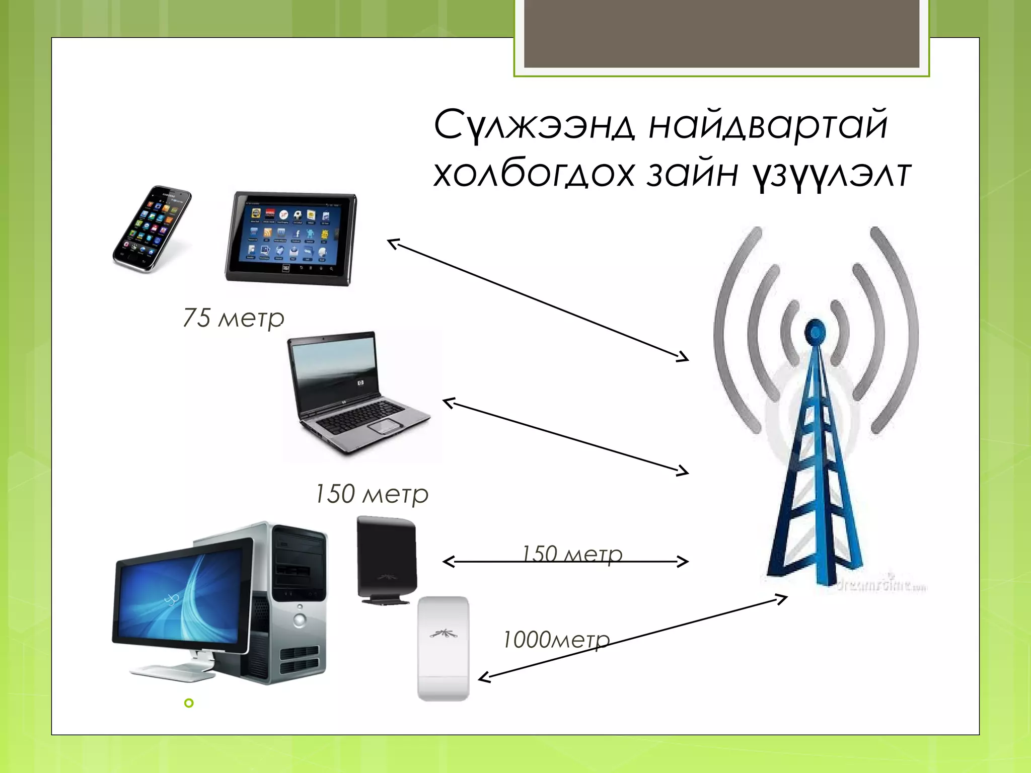 Сүлжээнд найдвартай
                     холбогдох зайн үзүүлэлт
    




75 метр




          150 метр

                         150 метр
 


                        1000метр
 
 
    
 