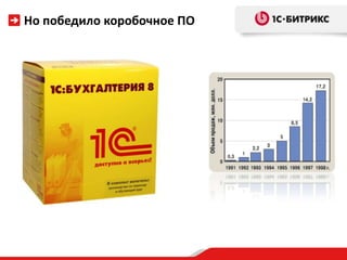 Но победило коробочное ПО
 