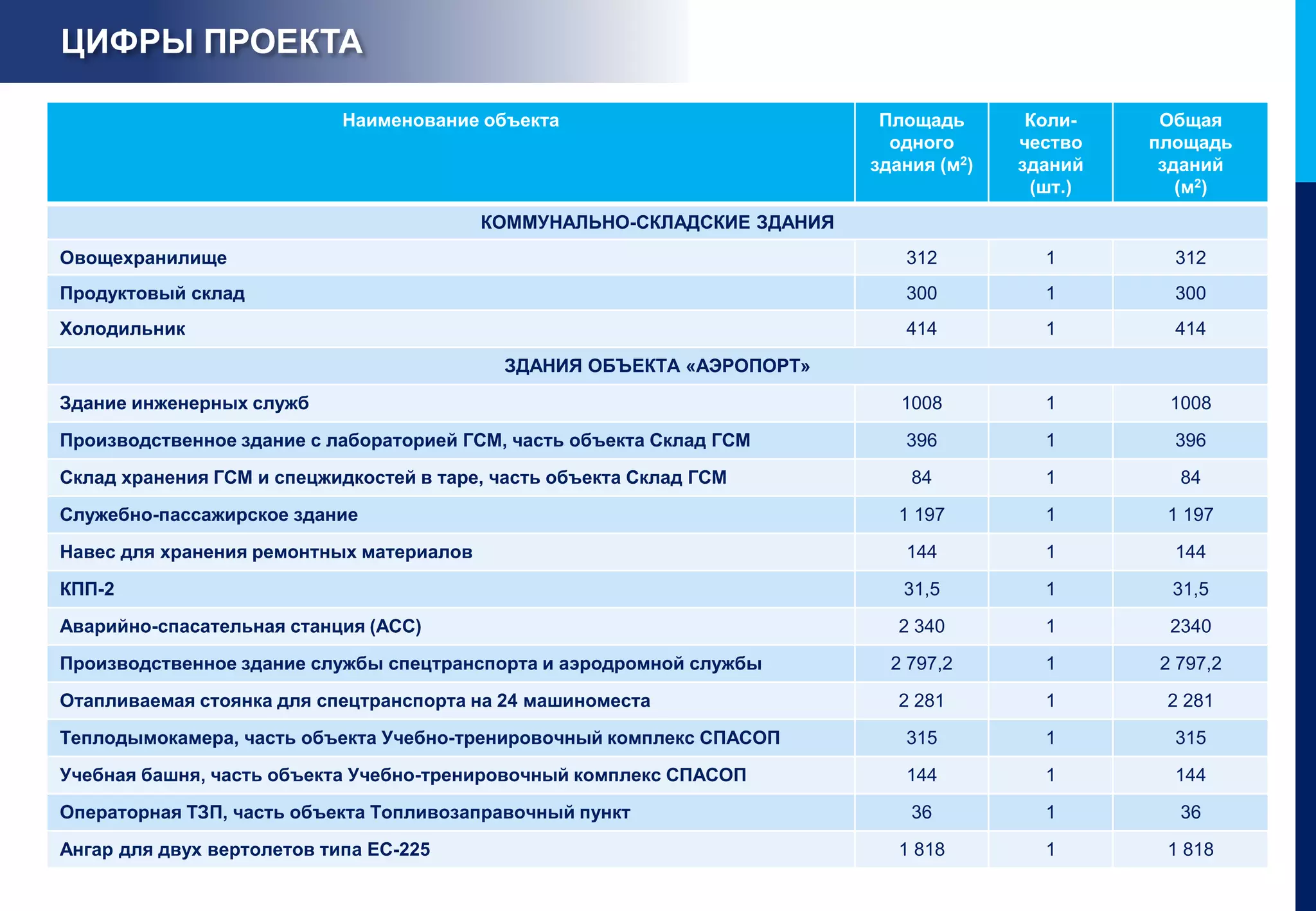 ЦИФРЫ ПРОЕКТА

                            Наименование объекта                          Площадь       Коли-    Общая
                                                                           одного      чество   площадь
                                                                         здания (м2)   зданий    зданий
                                                                                        (шт.)      (м2)
                                          КОММУНАЛЬНО-СКЛАДСКИЕ ЗДАНИЯ
Овощехранилище                                                              312          1        312
Продуктовый склад                                                           300          1        300
Холодильник                                                                 414          1        414
                                           ЗДАНИЯ ОБЪЕКТА «АЭРОПОРТ»
Здание инженерных служб                                                     1008         1       1008
Производственное здание с лабораторией ГСМ, часть объекта Склад ГСМ         396          1        396
Склад хранения ГСМ и спецжидкостей в таре, часть объекта Склад ГСМ           84          1        84
Служебно-пассажирское здание                                                1 197        1       1 197
Навес для хранения ремонтных материалов                                     144          1        144
КПП-2                                                                       31,5         1       31,5
Аварийно-спасательная станция (АСС)                                         2 340        1       2340
Производственное здание службы спецтранспорта и аэродромной службы         2 797,2       1      2 797,2
Отапливаемая стоянка для спецтранспорта на 24 машиноместа                   2 281        1       2 281
Теплодымокамера, часть объекта Учебно-тренировочный комплекс СПАСОП         315          1        315
Учебная башня, часть объекта Учебно-тренировочный комплекс СПАСОП           144          1        144
Операторная ТЗП, часть объекта Топливозаправочный пункт                      36          1        36
Ангар для двух вертолетов типа ЕС-225                                       1 818        1       1 818
 