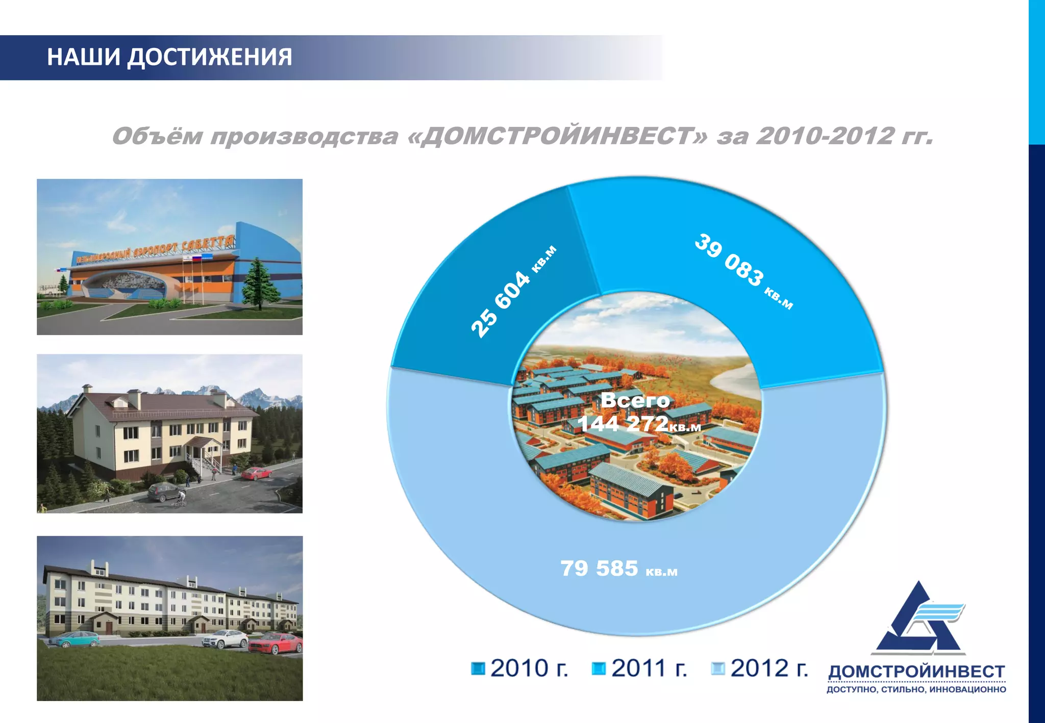 НАШИ ДОСТИЖЕНИЯ

   Объём производства «ДОМСТРОЙИНВЕСТ» за 2010-2012 гг.




                                  Всего
                                144 272кв.м




                               79 585   кв.м
 