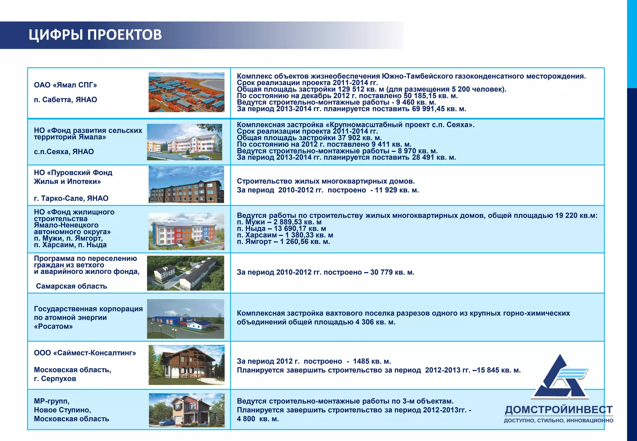 ЦИФРЫ ПРОЕКТОВ

                             Комплекс объектов жизнеобеспечения Южно-Тамбейского газоконденсатного месторождения.
ОАО «Ямал СПГ»               Срок реализации проекта 2011-2014 гг.
                             Общая площадь застройки 129 512 кв. м (для размещения 5 200 человек).
                             По состоянию на декабрь 2012 г. поставлено 50 185,15 кв. м.
п. Сабетта, ЯНАО             Ведутся строительно-монтажные работы - 9 460 кв. м.
                             За период 2013-2014 гг. планируется поставить 69 991,45 кв. м.

                             Комплексная застройка «Крупномасштабный проект с.п. Сеяха».
НО «Фонд развития сельских   Срок реализации проекта 2011-2014 гг.
территорий Ямала»            Общая площадь застройки 37 902 кв. м.
                             По состоянию на 2012 г. поставлено 9 411 кв. м.
с.п.Сеяха, ЯНАО              Ведутся строительно-монтажные работы – 8 970 кв. м.
                             За период 2013-2014 гг. планируется поставить 28 491 кв. м.

НО «Пуровский Фонд
Жилья и Ипотеки»             Строительство жилых многоквартирных домов.
                             За период 2010-2012 гг. построено - 11 929 кв. м.
г. Тарко-Сале, ЯНАО
НО «Фонд жилищного           Ведутся работы по строительству жилых многоквартирных домов, общей площадью 19 220 кв.м:
строительства                п. Мужи – 2 889,53 кв. м
Ямало-Ненецкого              п. Ныда – 13 690,17 кв. м
автономного округа»          п. Харсаим – 1 380,33 кв. м
п. Мужи, п. Ямгорт,          п. Ямгорт – 1 260,56 кв. м.
п. Харсаим, п. Ныда
Программа по переселению
граждан из ветхого
и аварийного жилого фонда,   За период 2010-2012 гг. построено – 30 779 кв. м.
Самарская область


Государственная корпорация
                             Комплексная застройка вахтового поселка разрезов одного из крупных горно-химических
по атомной энергии
                             объединений общей площадью 4 306 кв. м.
«Росатом»


ООО «Саймест-Консалтинг»
                             За период 2012 г. построено - 1485 кв. м.
Московская область,          Планируется завершить строительство за период 2012-2013 гг. –15 845 кв. м.
г. Серпухов


МР-групп,                    Ведутся строительно-монтажные работы по 3-м объектам.
Новое Ступино,               Планируется завершить строительство за период 2012-2013гг. -
Московская область           4 800 кв. м.
 