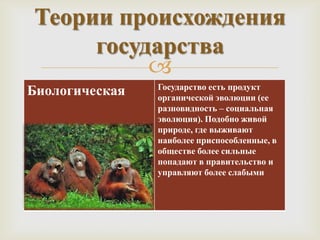 Теории происхождения
     государства
          
                Государство есть продукт
Биологическая   органической эволюции (ее
                разновидность – социальная
                эволюция). Подобно живой
                природе, где выживают
                наиболее приспособленные, в
                обществе более сильные
                попадают в правительство и
                управляют более слабыми
 