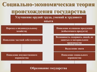 Социально-экономическая теория
   происхождения государства
          Улучшение орудий труда, умений и трудового
                           опыта  
  Переход к индивидуальному           Появление излишков продукции
           хозяйству                     (избыточного продукта)

                                      Возможность содержать людей, не
Появление частной собственности           занятых в материальном
                                               производстве

                                             Выделение знати

  Появление имущественного                Появление социального
        неравенства                            неравенства



                      Образование государства
 