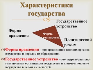 Характеристики
              государства
                    Государственное
                                    устройство
    Форма
                           Форма
    правления              государства
                                          Политический
                                          режим
Форма правления – это организация высших органов
  государства и порядок их образования.
Государственное устройство – это территориально-
  политическая организация государства и взаимоотношение
  государства в целом и его частей.
 