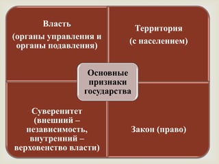 Власть
                             Территория
(органы управления и
 органы подавления)       (с населением)


                 Основные
                 признаки
                государства

    Суверенитет
     (внешний –
   независимость,          Закон (право)
    внутренний –
верховенство власти)
 