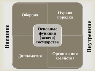 Охрана
           Оборона
                             порядка
                       




                                         Внутренние
Внешние


                  Основные
                  функции
                   (задачи)
                 государства

                           Организация
          Дипломатия
                            хозяйства
 