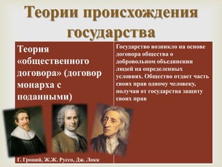 Теории происхождения
       государства
Теория                           Государство возникло на основе
                                  договора общества о
«общественного                    добровольном объединении
                                  людей на определенных
договора» (договор                условиях. Общество отдает часть
монарха с                         своих прав одному человеку,
                                  получая от государства защиту
поданными)                        своих прав




Г. Гроций, Ж.Ж. Руссо, Дж. Локк
 