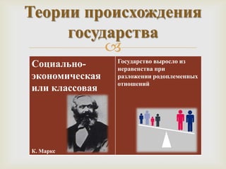 Теории происхождения
     государства
          
                Государство выросло из
Социально-      неравенства при
экономическая   разложении родоплеменных
                отношений
или классовая




К. Маркс
 