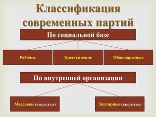 Классификация
   современных партий
              
       По социальной базе


  Рабочие             Крестьянские          Общенародные



        По внутренней организации


Массовые (открытые)                  Элитарные (закрытые)
 