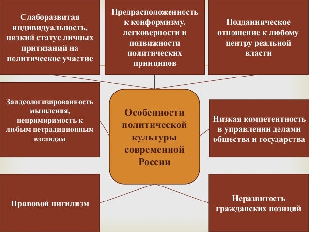 факторы влияющие на развитие культуры. политическая культура формирование. субъекты политической культуры. субъекты формирования политической культуры общества. политичесескаякультура.
