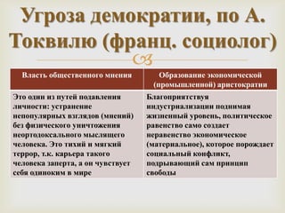Угроза демократии, по А.
Токвилю (франц. социолог)
            
  Власть общественного мнения         Образование экономической
                                    (промышленной) аристократии
Это один из путей подавления       Благоприятствуя
личности: устранение               индустриализации поднимая
непопулярных взглядов (мнений)     жизненный уровень, политическое
без физического уничтожения        равенство само создает
неортодоксального мыслящего        неравенство экономическое
человека. Это тихий и мягкий       (материальное), которое порождает
террор, т.к. карьера такого        социальный конфликт,
человека заперта, а он чувствует   подрывающий сам принцип
себя одиноким в мире               свободы
 