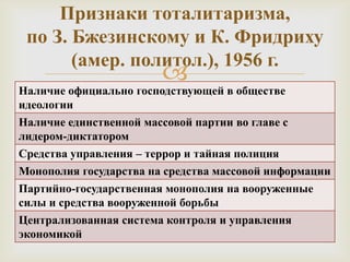 Признаки тоталитаризма,
 по З. Бжезинскому и К. Фридриху
       (амер. политол.), 1956 г.
                         
Наличие официально господствующей в обществе
идеологии
Наличие единственной массовой партии во главе с
лидером-диктатором
Средства управления – террор и тайная полиция
Монополия государства на средства массовой информации
Партийно-государственная монополия на вооруженные
силы и средства вооруженной борьбы
Централизованная система контроля и управления
экономикой
 