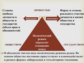 Степень                ЛИЧНОСТЬЮ              Форму и степень
 свободы                                       реального участия
 личности в
 обществе и
                 показывает      показывает
                                               личности в жизни
                                               общества и
 государстве                                   государства
 (объем прав и
 обязанностей)
                      Политический
                          режим
                        определят
   ОБЩЕСТВОМ                                 ГОСУДАРСТВОМ
                        отношение
                           между
 В абсолютно чистом виде политические режимы редки. Во
  всяком обществе постоянно присутствуют и взаимодействуют
  в разных формах либеральная и тоталитарная тенденции.
 
