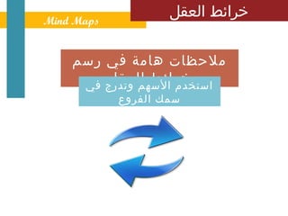 ‫ ‪Mind Maps‬‬
                     ‫خرائط العقل‬


    ‫ملحظات هامة في رسم‬
        ‫خرائط العقل‬
     ‫استخدم السهم وتدرج في‬
             ‫سمك الفروع‬
 