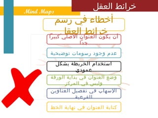 ‫ ‪Mind Maps‬‬
                         ‫خرائط العقل‬
         ‫أخطاء في رسم‬
            ‫أن يكون العنوانالعقل‬
       ‫الصلي كبيرا‬
                   ‫خرائط‬
                   ‫جدا‬
        ‫عدم وجود رسومات توضيحية‬
          ‫استخدام الخريطة بشكل‬
                   ‫عمودي‬
        ‫وضع العنوان في بداية الورقة‬
              ‫وليس في المركز‬
        ‫السهاب في تفصيل العناوين‬
                   ‫الفرعية‬
        ‫كتابة العنوان في نهاية الخط‬
 