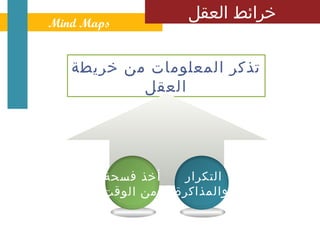 ‫ ‪Mind Maps‬‬
                     ‫خرائط العقل‬


   ‫تذكر المعلومات من خريطة‬
           ‫العقل‬




        ‫أخذ فسحة‬    ‫التكرار‬
        ‫من الوقت‬   ‫والمذاكرة‬
 