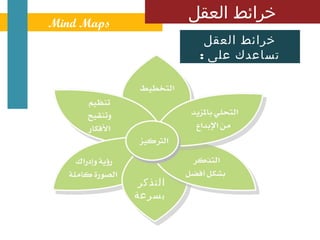 ‫ ‪Mind Maps‬‬
                       ‫خرائط العقل‬
                         ‫خرائط العقل‬
                        ‫تساعدك على :‬




              ‫التذكر‬
             ‫بسرعة‬
 