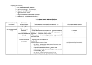 Структура занятия:
            1. организационный момент;
            2. целеполагание и мотивация;
            3. теоретический этап;
            4. практический этап;
            5. информация о домашнем задании;
            6. рефлексия (подведение итогов).

                                                Ход проведения мастер класса

Элементы внешней       Элементы
   структуры         дидактической            Деятельность преподавателя и мастера п/о           Деятельность участников
                       структуры

Организационный       Организация        Приветствует.
      этап             внимания и        Готовит внешнюю обстановку для работы на мастер               Слушают.
                       готовности        классе и психологический настрой участников к                     .
                   участников к мастер   общению и усвоению новых знаний.
                         классу           Мастер класс состоит из двух этапов: теоретический,
                                         практический.

                    Целеполагание и      Сообщает тему мастер класса.
                      мотивация          Слайд №2
                                         Формулирует цели и задачи:                             Воспринимают разъяснения.
                                          • научиться правильным приемам облицовки стен
                                             способом «шов в шов»,
                                          • усовершенствовать умения и навыки при
                                             подготовки инструментов, облицовочной плитки,
                                             поверхностей стен,
                                          • научиться соблюдать технологическую
                                             последовательность при облицовки стен.
 