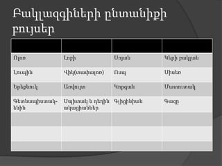 Բակլազգիների ընտանիքի
բույսեր

Ոլոռ           Լոբի           Սոյան       Կերի բակլան

Լուպին         Վիկ(տափալոռ)   Ոսպ         Սիսեռ

Երեքնուկ       Առվույտ        Կորգան      Մատուտակ

Գետնապիստակ-   Սպիտակ և դեղին Գլիցինիան   Գազը
ենին           ակացիաններ
 
