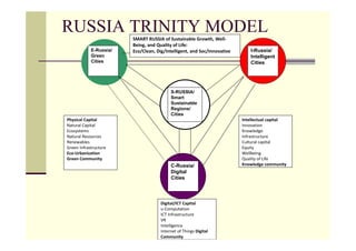 RUSSIA TRINITY MODEL    SMART RUSSIA of Sustainable Growth, Well‐
                        Being, and Quality of Life: 
            E-Russia/   Eco/Clean, Dig/Intelligent, and Soc/Innovative       I-Russia/
            Green                                                            Intelligent
            Cities                                                           Cities




                                          S-RUSSIA/
                                          Smart
                                          Sustainable
                                          Regions/
                                          Cities
Physical Capital                                                          Intellectual capital
Natural Capital                                                           Innovation
Ecosystems                                                                Knowledge 
Natural Resources                                                         Infrastructure
Renewables                                                                Cultural capital
Green Infrastructure                                                      Equity
Eco‐Urbanization                                                          Wellbeing
Green Community                                                           Quality of Life 
                                          C-Russia/                       Knowledge community
                                          Digital
                                          Cities



                                     Digital/ICT Capital
                                     u‐Computation
                                     ICT Infrastructure
                                     VR
                                     Intelligence
                                     Internet of Things Digital 
                                     Community
 