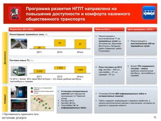 Программа развития НГПТ направлена на
                              повышение доступности и комфорта наземного
                              общественного транспорта

               Результаты 2011-2012 г.                                                                     План на 2013 г.                Цели программы к 2015 г.

               Реконструкция трамвайных лини, Км1
                                                                                                              Реконструкция и
                                                                                                               восстановление 71 км
                                                                                                               трамвайных путей (ш.          Реконструкция и
                                                                            63                                 Энтузиастов, Бирюлево          восстановление 350 км
                                                                                                87
                                                                                                               Восточное и Западное,          трамвайных путей
                                                  24                                                           район Северный, район
                                                                                                               Гольяново)
                                                                                              Итого
 Доступность




                                             2011                          2012


               Поставка новых ТС, Ед.

                                                                                                                                             Более 70% подвижного
                                                                           1 573                              План поставки на 2013
                                                                                                                                              состава – новые
                                                                                               3 643           год: автобус – 655 шт.,
                                             2 070                                                                                            удобные низкопольные
                                                                                                               троллейбус – 51 шт.,
                                                                                                                                              автобусы, троллейбусы и
                                                                                                               трамвай – 67 шт.               трамваи
                                             2011                          2012               Итого
               Га 2012 г. Более 50% парка МосГорТранс – это новые удобные автобусы,
               троллейбусы и трамваи


                                   х   Павильоны с интерактивной
                                       панелью
                                   х   Павильоны без интерактивной              Установка интерактивных
                                       панели
                                                                                 панелей для маршрутов,       Установка более 600 информационных табло и
 Комфорт




                                                                                 проходящих по Тверской        интерактивных панелей
                                        11        98                             улице
                                             10        6
                                                           5                    Автобус №12                  Табло содержат информацию о времени прибытия, а
                                                   7
                                                                   3
                                                                                Автобус №12ц                  панели дополнительно данные о расписании, ситуации на
                                                               4                Троллейбус №1 и               дорогах и городские новости
                                                                   2   1         информационных табло


1 Протяженность одиночного пути
ИСТОЧНИК: ДТиРДТИ                                                                                                                                                  10
 