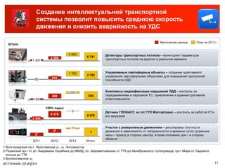 Создание интеллектуальной транспортной
                    системы позволит повысить среднюю скорость
                    движения и снизить аварийность на УДС

                                                                                                  Фактические данные     План на 2013 г.
   Штуки


                                         3 000                  Детекторы транспортных потоков – мониторинг параметров
                             2 500                  6 741
                  1 241                                         транспортных потоков на дорогах в реальном времени



                                         1 700                  Управляемые светофорные объекты – создание адаптивного
                                                    2 702       управления светофорными объектами для повышения пропускной
                              922
                   80                                           способности УДС


                                         200                    Комплексы видеофиксации нарушений ПДД – контроль за
                              450                    800        передвижением и парковкой ТС, привлечение к административной
                   150                                          ответственности

                          100% парка
                                           0                    Датчики ГЛОНАСС на п/с ГУП Мосгортранс – контроль за работой ОТи
                             6 378                  8 878       его загрузкой
                  2 500


                                          13                    Участки с реверсивным движением – регулировка плотности
                               32                     7         движения в зависимости от загруженности и времени суток (утренние
                    31                                          часы – проезд в сторону центра, вторая половина дня – в сторону
                                                                области
                  2011       2012        2013       Итого
1 Волгоградский пр-т, Ярославское ш.; ш. Энтузиастов
2 Рязанский пр-т от ул. Академика Скрябина до МКАД; ул. Шереметьевская от ТТК до Калибровского путепровода; пр-т Мира от Садового
  кольца до ТТК
3 Волоколамское ш.
ИСТОЧНИК: ДТиРДТИ                                                                                                                     11
 