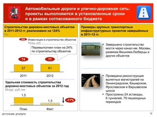 Автомобильные дороги и улично-дорожная сеть:
                   проекты выполняются в установленные сроки
                   и в рамках согласованного бюджета
 Строительство дорожно-мостовых объектов                  Примеры крупных транспортных
 в 2011-2012 гг. реализовано на 124%                      инфраструктурных проектов завершённых
 Км                                                       в 2011-12 гг.
             ХХ     Инвестиции в строительство объектов
                    Млрд. руб.
                                                                     ▪ Завершено строительство
                      Перевыполнен план на 24%                           моста через канал им. Москвы,
                      по строительству объектов                          развязки Вешняки-Люберцы и
                                                                         других объектов
              74                  77

              57                  61

            2011                 2012                                ▪ Проведена реконструкция
                                                                         вылетных магистралей на
  Удельная стоимость строительства                                       Ленинградском, Каширском,
  дорожно-мостовых объектов за 2012 год                                  Ярославском и Варшавском
  Млрд. руб./км                                                          шоссе
             1,5                                                     ▪   Простроены 24 эстакады,
                                                                         6 туннелей, 79 пешеходных
                                  1,3           -17%
                                                                         переходов

            План                 Факт
ИСТОЧНИК: ДТиРДТИ                                                                                    12
 
