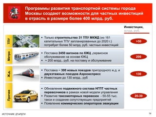 Программы развития транспортной системы города
                Москвы создают возможности для частных инвестиций
                в отрасль в размере более 400 млрд. руб.
                                                                           Инвестиции,
                                                                           млрд. руб.

                       Только строительство 31 ТПУ МКЖД (из 161
   ТПУ




                        капитальных ТПУ запланированных до 2020 г.)              >50
                        потребует более 50 млрд. руб. частных инвестиций

                       Поставка 2450 вагонов по КЖЦ ,сервисное
   Метро




                        обслуживание на основе КЖЦ                               200
                       ~ 200 млрд.. руб. на поставку и обслуживание


                       Поставка ~ 300 новых поездов пригородного ж.д. и
   Ж.д.




                        двухэтажных поездов Аэроэкспресс                         130
                       Инвестиции до 130 млрд.. руб


                       Обновление подвижного состава НГПТ частных
   Прочее




                        перевозчиков в рамках новой модели управления
                       Развитие таксомоторных перевозок - 50-55 тыс.            20-30
                        такси и создание сопутствующих предприятий
                       Появление коммерческих операторов эвакуации


ИСТОЧНИК: ДТиРДТИ                                                                        14
 