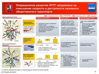 Операционное развитие НГПТ направлено на
                                                            повышение скорости и доступности наземного
                                                            общественного транспорта
                                                                                                                             Планируемые в 2014 г.       Анализируемые          Планируемые в 2013 г.       Введенные
 Карта выделенные полос
                                                                                                    Результаты 2011-2012 г.                          План на 2013 г.                     Цели программы к 2015 г.

     23.1                 1       2         Алту              3.1                                                                                    Пилот для 22 маршрута               Новая модель управления
                                            фьев
                                            ское
                                                                            Новая модель                                                             автобуса: апрель – итоги            НГПТ
               23.2                         ш. 3.2                          управления НГПТ             Разработана модель управления               конкурса, июль – выход              ▪ Уменьшение ср. интерва-
          22
                                                                                                         перевозчиками                               перевозчика на маршрут                 ла до ~5-7 мин в час пик
                                                                4.1
                                                                            Схема пилотного
                                                                                                         и детальный план внедрения                                                      ▪ Высокая точность
                                                        4.2
                             21        24                                                               Установлены датчики ГЛОНАСС на              Разработка новой маршрут-              расписания
                                                                            маршрута №22
               20
                              19.2
                                       25
                                                            5
                                                                                                         все транспортные средства                   ной сети, определение плана         ▪ Повышение качества
                                                                                                         Мосгортранса и частных                      развертывания с учетом                 обслуживания
                 18
                   19.1                     9.2
                                                                        6                                перевозчиков                                того, что в 2013 году               ▪ Парк автобусов большей
  Аминь
                                  15.2
                                                                    7                                                                                заканчивается 316 договоров            вместимости – доп.
  евское
     17
                              14.2
                                             9.1
                                                        8                                                                                            с частными перевозчиками               разгрузка УДС
  ш.            16

                              13 12.2              10
     15.1
                      14.1                                                                                                               162
                                             11                             Обустройство
                                                    Ул.
      Балаклавский пр-т
                                      12.1          Подольски               выделенных                    93            69
                                                    х курсантов             полос
                                                                            Км                                                                       55 км выделенных полос
 Карта полуэкспрессных                                                                                                                               (Ленинградское ш.,                  В Москве действует 305 км
 маршрутов                                                                                          2011 и ранее       2012             Итого        Варшавское ш., Каширское ш.,        выделенных полос
                                                                                                                                                     Профсоюзная ул.)
                                                                                                        1 млн. пассажиров в сутки
                                                                                                        Скорость движения по выделенной
                                                                                                         полосе на 20% выше


                                                                                                                                          5
                                                                            Ввод полуэкспрес-                                                        Ввод 4 новых полу-
                                                                            сных маршрутов,                                                          экспрессных маршрутов1
                                                                                                                         4
                                                                            Количество                     1                                         ▪ МКАД – Белорусский вкз.
                                                                            маршрутов                                                                ▪ Каширское шоссе – ст.м.              14 полу-экспрессных
                                                                                                                                                        «Добрынинская»
 Аминье
                                                                                                                                       Итого                                                 маршрутов
 вское                                                                                                    2011          2012                         ▪ ст. «Кунцевская» -ст.м.
 ш.                                                                                                    Среднесуточный пассажиропоток в                 «Варшавская»
                                                                                                        2012 году – 40 000 чел. в сутки              ▪ 1-й мкр Щербинки– ст.м.
           Балаклавский пр-т                                                                           Скорость движения на 30% выше, чем              «Добрынинская»
                                                                                                        у обычных маршрутов

1 С учетом завершения работ по реконструкции вылетных магистралей
ИСТОЧНИК: ДТиРДТИ                                                                                                                                                                                                  16
 
