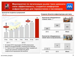 Мероприятия по легализации рынка такси доказали
                        свою эффективность; создается комфортная
                        инфраструктура для перевозчиков и пассажиров
 Количество выданных разрешений
 Тыс. шт.                                                             Создание объектов инфраструктуры для такси

                                                                30     Количество оборудованных
                                                                       стоянок такси, шт.
                                               +33%    24

                                               20
                                    17                                                      280
    +167%                                                                                                 500
                           14                                               220
                   12
        9                                                                   2012           2013           Итого


                                                                       Количество оборудованных
                                                                       линий такси на ж/д вокзалах, шт.
     III кв.   IV кв.     I кв.   II кв.   III кв.    IV кв.   2013

         2011 г.                     2012 г.
   ▪ В январе 2013 года выдано 25 000 разрешение                                             6
   ▪ Ведется активная борьба с нелегальным извозом                                                         9
   ▪ С 1 августа 2013 года разрешения будут выдаваться                        3
      только при наличии стандартной цвето-
      графической маркировки автомобиля                                     2012           2013           Итого


ИСТОЧНИК: ДТиРДТИ                                                                                                  18
 