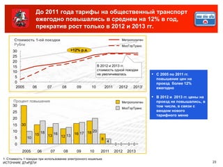 До 2011 года тарифы на общественный транспорт
                      ежегодно повышались в среднем на 12% в год,
                      прекратив рост только в 2012 и 2013 гг.

       Стоимость 1-ой поездки                                                Метрополитен
       Рубли                                                                 МосГорТранс
      30                                    +12% p.a.
      25
      20
      15                                                     В 2012 и 2013 гг.
                                                             стоимость одной поездки
      10
                                                             не увеличивалась                ▪ С 2005 по 2011 гг.
       5
                                                                                               повышение цен на
       0                                                                                       проезд более 12%
       2005          06         07    08       09       10         2011     2012     2013!     ежегодно

                                                                                             ▪ В 2012 и 2013 гг. цены на
      Процент повышения                                                      Метрополитен      проезд не повышались, в
      30                                                                                       том числе, в связи с
                                                                             МосГорТранс
      25                                                                                       вводом нового
                                                                                               тарифного меню
      20
      15   30
      10                   18                        20
                      15           16       16 17 18
                                13    12 13
       5        10                                             8
                                                                    4
       0                                                                  0 0      0 0
            2005          06     07    08      09       10     2011       2012   2013
1: Стоимость 1 поездки при использовании электронного кошелька
ИСТОЧНИК: ДТиРДТИ                                                                                                          23
 