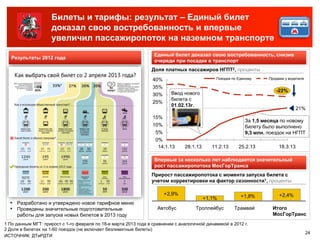 Билеты и тарифы: результат – Единый билет
                     доказал свою востребованность и впервые
                     увеличил пассажиропоток на наземном транспорте
                                                                   Единый билет доказал свою востребованность, снизив
   Результаты 2012 года
                                                                   очереди при посадке в транспорт
                                                                 Доля платных пассажиров НГПТ2, проценты
                                                                  40%                         Поездки по Единому     Продажи у водителя

                                                                  35%
                                                                                                                        -22%
                                                                  30%     Ввод нового
                                                                          билета с
                                                                  25%
                                                                          01.02.13г.
                                                                                                                                    21%
                                                                  15%
                                                                                                            За 1,5 месяца по новому
                                                                  10%                                       билету было выполнено
                                                                   5%                                       9,3 млн. поездок на НГПТ
                                                                   0%
                                                                    14.1.13     28.1.13      11.2.13     25.2.13          18.3.13

                                                                   Впервые за несколько лет наблюдается значительный
                                                                   рост пассажиропотока МосГорТранса
                                                                 Прирост пассажиропотока с момента запуска билета с
                                                                 учетом корректировки на фактор сезонности1, проценты

                                                                        +2,9%                             +1,8%           +2,4%
                                                                                          +1,1%
  ▪ Разработано и утверждено новое тарифное меню
  ▪ Проведены значительные подготовительные                         Автобус          Троллейбус        Трамвай         Итого
     работы для запуска новых билетов в 2013 году                                                                      МосГорТранс
1 По данным МГТ: прирост с 1-го февраля по 18-е марта 2013 года в сравнении с аналогичной динамикой в 2012 г.
2 Доля в билетах на 1-60 поездок (не включает безлимитные билеты)
                                                                                                                                          24
ИСТОЧНИК: ДТиРДТИ
 