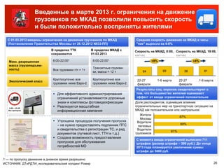 Введенные в марте 2013 г. ограничения на движение
                   грузовиков по МКАД позволили повысить скорость
                   и были положительно восприняты жителями

  С 01.03.2013 введены ограничения на движение грузовиков по МКАД            Средняя скорость движения на МКАД в часы
  (Постановление Правительства Москвы от 26.12.2012 N833-ПП)                 "пик" выросла на 4-8%
                           В пределах ТТК            В пределах МКАД с       Скорость на МКАД, 8:00, Скорость на МКАД, 19:00,
                           сохраняются               01.03.2013              км/час                  км/час

   Макс. разрешенная        6:00-22:001              6:00-22:001                        +8%                        +4%
   масса (грузоподъем-
   ность)                                            Транзитные грузови-
                            Все грузовики г/п > 1т                                            69                         61
                                                     ки, масса > 12 т            64                        58

                            Круглосуточно все        Круглосуточно все        22-27       1-6 марта      22-27       1-6 марта
   Экологический класс
                            грузовики ниже Евро-2    грузовики ниже Евро-2    февраля                    февраля
                                                                             Результаты соц. опросов свидетельствуют о
                             Для эффективного администрирования             том, что большинство жителей оценивают
                              ограничений устанавливаются дорожные           эффект от ввода ограничений положительно
                              знаки и комплексы фотовидеофиксации            Доля респондентов, оценивших влияние
                             Реализуется масштабная                         ограничительных мер на транспортную ситуацию на
    6.00 – 22.00
   без пропуска               информационная кампания                        МКАД как положительное или нейтральное
                                                                                Жители
                                                                                                         87%
                                                                                Москвы
                             Упрощена процедура получения пропуска           Водители
                              – не нужно предоставлять подлинник ПТС                                     89%
                                                                               легковых
                              и свидетельства о регистрации ТС, и ряд         Водители
                                                                                                   61%
                              документов (путевой лист, ТТН и т.д.)          грузовиков
                             Создана возможность предоставления
                                                                             С момента ввода ограничений выписано 711
                              пропусков для обслуживания                     штрафов (размер штрафа – 300 руб.). До конца
                              потребностей МО                                2013 года планируется увеличение суммы
                                                                             штрафа до 5000 руб.

1 — по пропуску движение в дневное время разрешено
ИСТОЧНИК: ДТиРДТИ, исследовательский холдинг Ромир                                                                               26
 