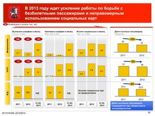 В 2013 году идет усиление работы по борьбе с
                            безбилетными пассажирами и неправомерным
                            использованием социальных карт
 хх Возвращено к оплате, тыс. чел.


                  Выписано штрафов в месяц    Наложено штрафов в месяц    Изъято социальных в месяц     Доля льготных пассажиров,
                  Тыс шт. в мес.              Млн. руб. в мес.            Тыс. шт. в мес.               Проценты

                     106      167      103                                                                           -15%
   Метрополитен




                                                                                                              39
                                                                                                                               33


                                      3.8                        6.0                 4.0      3.8
                     2.1                                                     2.2
                              1.2               1.3                                                          2011            2012
                                                         0.7

                      73      133      123                                                                            -5%
                                                                                                              61               58
   НГПТ




                                                        12.1     12.9                4.8
                                                                                              4.0
                              12      13
                                                                             2.0
                      1                         0.9
                                                                                                             2011             2012
                                                                                                                     -8%
                                                                                                             25,0            23,0
                                                                           Изъятие социальных карт
   Ж.Д.




                     795     822      Н/Д        40      41      Н/Д       не предусмотрено


                                                                                                             2011            2012

                    2011     2012
                                     01-02.
                                                2011    2012
                                                                 01-02.
                                                                            2011     2012
                                                                                             01-02.   Доля льготных пассажиров
                                      2013                        2013                        2013    сокращается при общем росте
                                                                                                      пассажиропотока

ИСТОЧНИК: ДТиРДТИ                                                                                                                    28
 