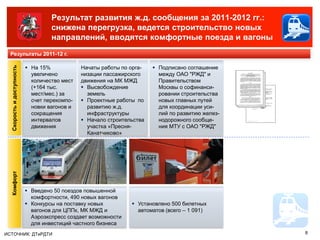 Результат развития ж.д. сообщения за 2011-2012 гг.:
                                    снижена перегрузка, ведется строительство новых
                                    направлений, вводятся комфортные поезда и вагоны
  Результаты 2011-12 г.

                            На 15%            Начаты работы по орга-    Подписано соглашение
  Скорость и доступность




                             увеличено         низации пассажирского      между ОАО "РЖД" и
                             количество мест   движения на МК МЖД         Правительством
                             (+164 тыс.         Высвобождение            Москвы о софинанси-
                             мест/мес.) за       земель                   ровании строительства
                             счет перекомпо-    Проектные работы по      новых главных путей
                             новки вагонов и     развитию ж.д.            для координации уси-
                             сокращения          инфраструктуры           лий по развитию желез-
                             интервалов         Начало строительства     нодорожного сообще-
                             движения            участка «Пресня-         ния МТУ с ОАО "РЖД"
                                                 Канатчиково»
  Комфорт




                            Введено 50 поездов повышенной
                             комфортности, 490 новых вагонов
                            Конкурсы на поставку новых          Установлено 500 билетных
                             вагонов для ЦППк, МК МЖД и           автоматов (всего – 1 091)
                             Аэроэкспресс создает возможности
                             для инвестиций частного бизнеса
ИСТОЧНИК: ДТиРДТИ                                                                                  8
 