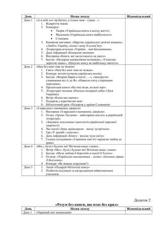 День                              Назва заходу                              Відповідальний
День 1   «А в небі хоч зір багато, а тільки твоя – єдина…»
             1. Відкриття тижня.
             2. Конкурси:
                    • Творів «Українська книга в моєму житті»;
                    • Малюнків «Українська книга майбутнього»
                    • Стіннівок
             3. Книжкові виставки: «Царство української дитячої книжки»,
                «Любіть Україну, пісню і мову її солов’їну»
             4. Літературна вітальня «Україна – моя Батьківщина».
             5. День інформації «Книжкові іменини»
             6. Вікторина «Книги, які заслуговують на увагу».
             7. Бесіди: «Подорож книжковими полицями», «З книгою
                дорогою знань», «Цінуємо книгу як найбільшу святість»
День 2   «Нам без книг ніяк не можна»
             1. Свято «Нам без книг ніяк не можна».
             2. Конкурс читців (сучасна українська поезія).
             3. Бесіди: «Яскраві барви в поезії…..», «мандруємо
                словниками від А до Я», «Навколо світу сторінками
                періодики».
             4. Презентація книги «На тихі води, на ясні зорі».
             5. Літературні читання «Поетеса модерної доби» (Леся
                Українка).
             6. Вечір «Казка нас навчає».
             7. Подорож у королівство книг.
             8. Бібліотечний урок «Подорож у країни Словників»
День 3   «З народного напившись джерела»
             1. Вікторина «З народного напившись джерела».
             2. Огляд «Архип Тесленко – найстаріша постать в українській
                літературі».
             3. «Закувала зозуленька» (антологія української народної
                творчості).
             4. Час поезії «Зиму проводжали – весну зустрічали».
             5. Гра «У дружбі з книгою».
             6. День інформації «Книга – восьме чудо світу»
             7. Година спілкування «З криниці пам’яті черпаємо любов до
                краю»
День 4   «Ми є, були і будемо ми! Вітчизна наша з нами».
             1. Вечір «Ми є, були і будемо ми! Вітчизна наша з нами».
             2. Бесіди: «Муза любові й боротьби в поезії О.Теліги».
             3. Огляди: «Українські письменники – дітям», «Інтимна лірика
                Л.Костенко».
             4. Конкурс «Як живеш підручник?»
День 5       1. Акція «Подаруй бібліотеці книгу»
             2. Підбиття підсумків та нагородження найактивніших
                учасників.




                                                                                Додаток 2
                      «Розум без книги, що птах без крил»
День                              Назва заходу                              Відповідальний
День 1   «Чарівний світ книжковий»
 