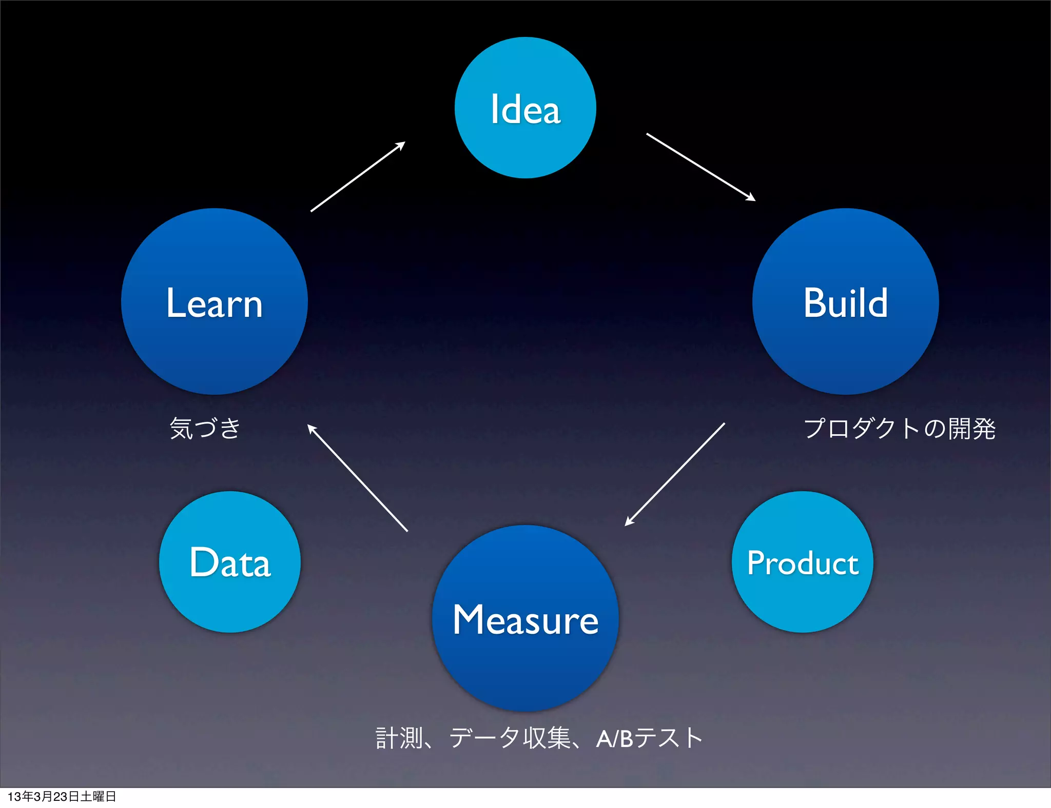 Idea



Learn                        Build

気づき                          プロダクトの開発




 Data                     Product
           Measure

        計測、データ収集、A/Bテスト
 