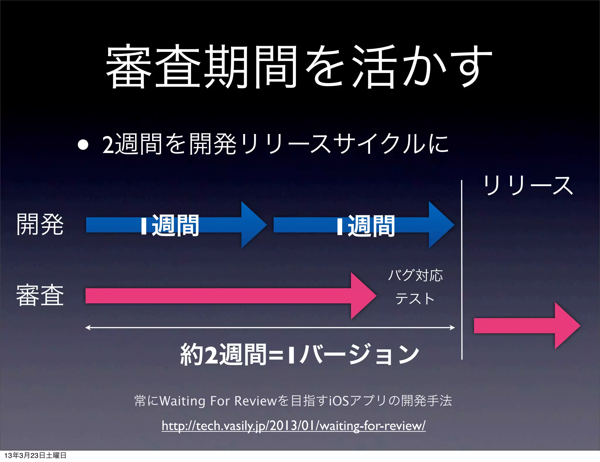 審査期間を活かす
     • 2週間を開発リリースサイクルに
                                                              リリース
開発     1週間                               1週間
                                                   バグ対応
審査                                                   テスト



             約2週間=1バージョン
       常にWaiting For Reviewを目指すiOSアプリの開発手法
          http://tech.vasily.jp/2013/01/waiting-for-review/
 