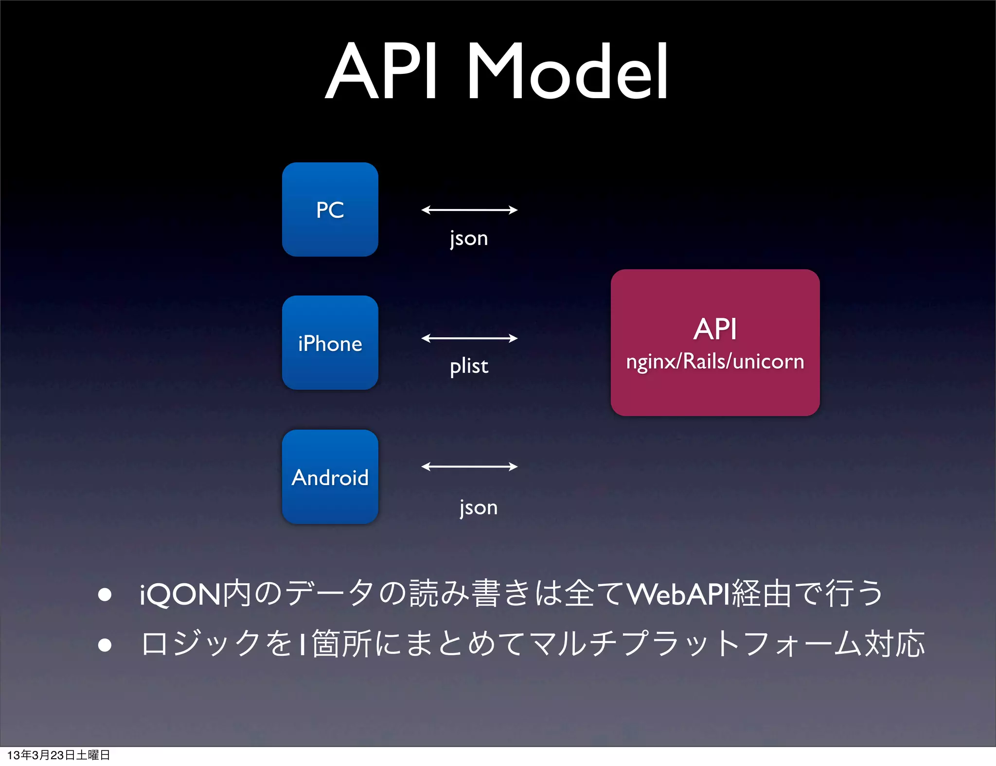 API Model
           PC
                   json



         iPhone                   API
                   plist   nginx/Rails/unicorn




         Android
                    json



•   iQON内のデータの読み書きは全てWebAPI経由で行う
•   ロジックを1箇所にまとめてマルチプラットフォーム対応
 