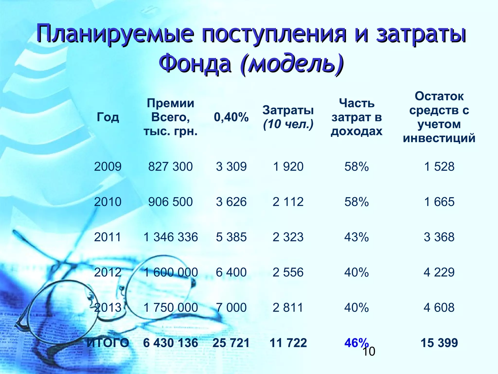 Планируемые поступления и затраты
         Фонда (модель)
                                                         Остаток
            Премии                           Часть
                                Затраты                 средств с
    Год     Всего,     0,40%                затрат в
                                (10 чел.)                учетом
           тыс. грн.                        доходах
                                                       инвестиций

    2009   827 300     3 309     1 920        58%        1 528

    2010   906 500     3 626     2 112        58%        1 665

    2011   1 346 336   5 385     2 323        43%        3 368

    2012   1 600 000   6 400     2 556        40%        4 229

    2013   1 750 000   7 000     2 811        40%        4 608

   ИТОГО   6 430 136   25 721    11 722       46%        15 399
                                                10
 