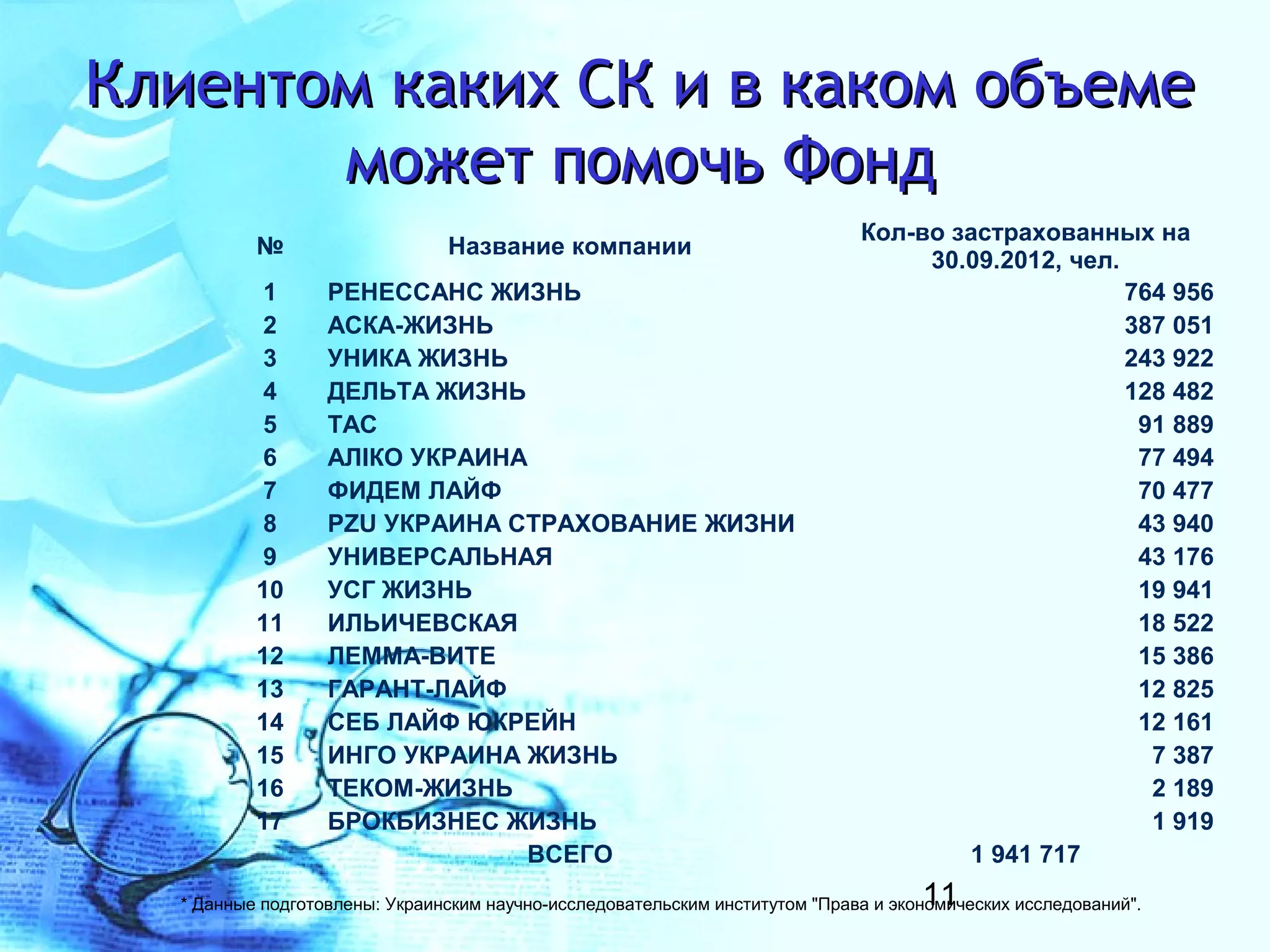 Клиентом каких СК и в каком объеме
       может помочь Фонд
                                                                             Кол-во застрахованных на
          №                    Название компании
                                                                                  30.09.2012, чел.
           1      РЕНЕССАНС ЖИЗНЬ                                                                  764 956
           2      АСКА-ЖИЗНЬ                                                                       387 051
           3      УНИКА ЖИЗНЬ                                                                      243 922
           4      ДЕЛЬТА ЖИЗНЬ                                                                     128 482
           5      ТАС                                                                               91 889
           6      АЛІКО УКРАИНА                                                                     77 494
           7      ФИДЕМ ЛАЙФ                                                                        70 477
           8      PZU УКРАИНА СТРАХОВАНИЕ ЖИЗНИ                                                     43 940
           9      УНИВЕРСАЛЬНАЯ                                                                     43 176
          10      УСГ ЖИЗНЬ                                                                         19 941
          11      ИЛЬИЧЕВСКАЯ                                                                       18 522
          12      ЛЕММА-ВИТЕ                                                                        15 386
          13      ГАРАНТ-ЛАЙФ                                                                       12 825
          14      СЕБ ЛАЙФ ЮКРЕЙН                                                                   12 161
          15      ИНГО УКРАИНА ЖИЗНЬ                                                                 7 387
          16      ТЕКОМ-ЖИЗНЬ                                                                        2 189
          17      БРОКБИЗНЕС ЖИЗНЬ                                                                   1 919
                               ВСЕГО                                                 1 941 717
                                                                                    11
  * Данные подготовлены: Украинским научно-исследовательским институтом "Права и экономических исследований".
 